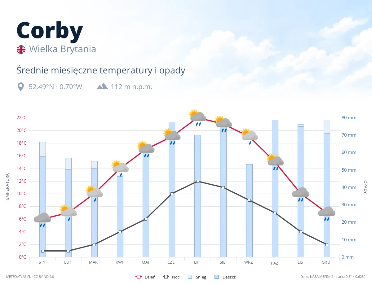 Corby - średnie miesięczne temperatury i opady