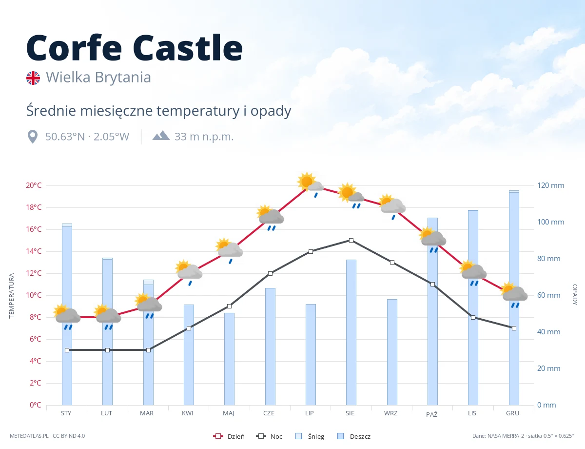 Corfe Castle - średnie miesięczne temperatury i opady