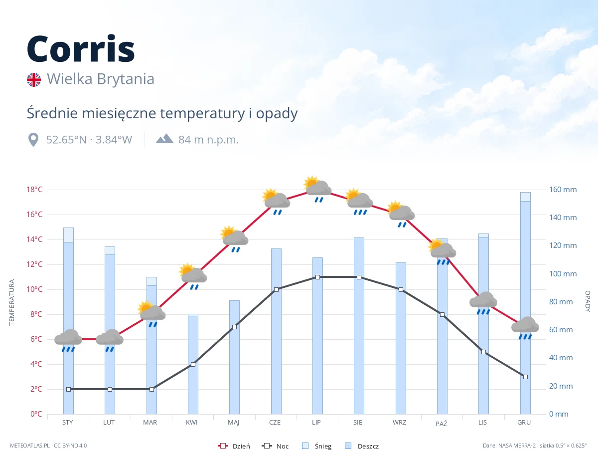 Corris - średnie miesięczne temperatury i opady
