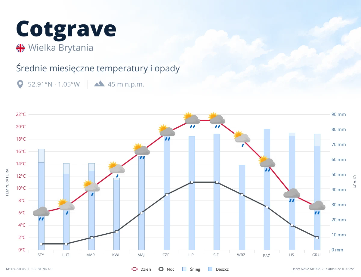 Cotgrave - średnie miesięczne temperatury i opady