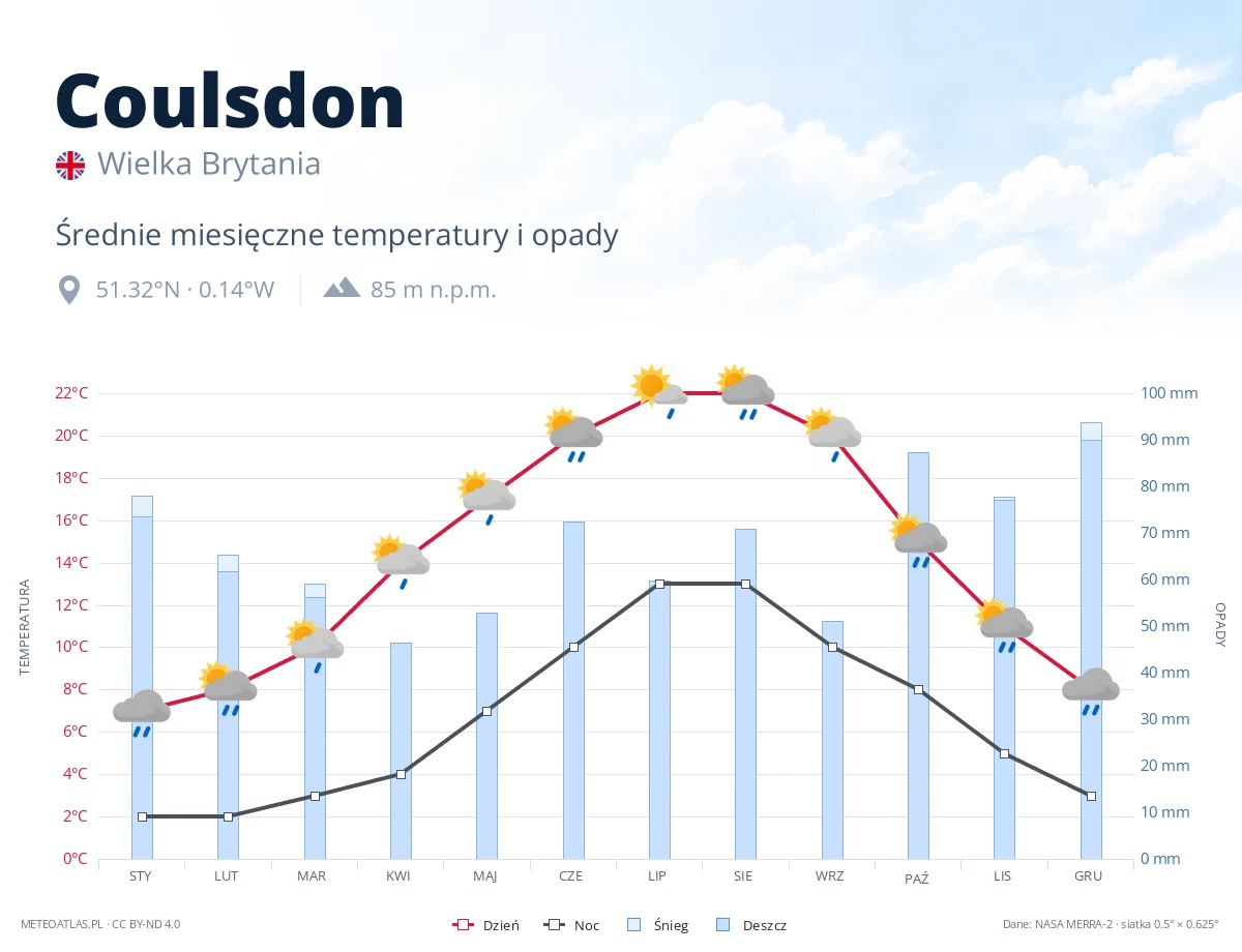 Coulsdon - średnie miesięczne temperatury i opady