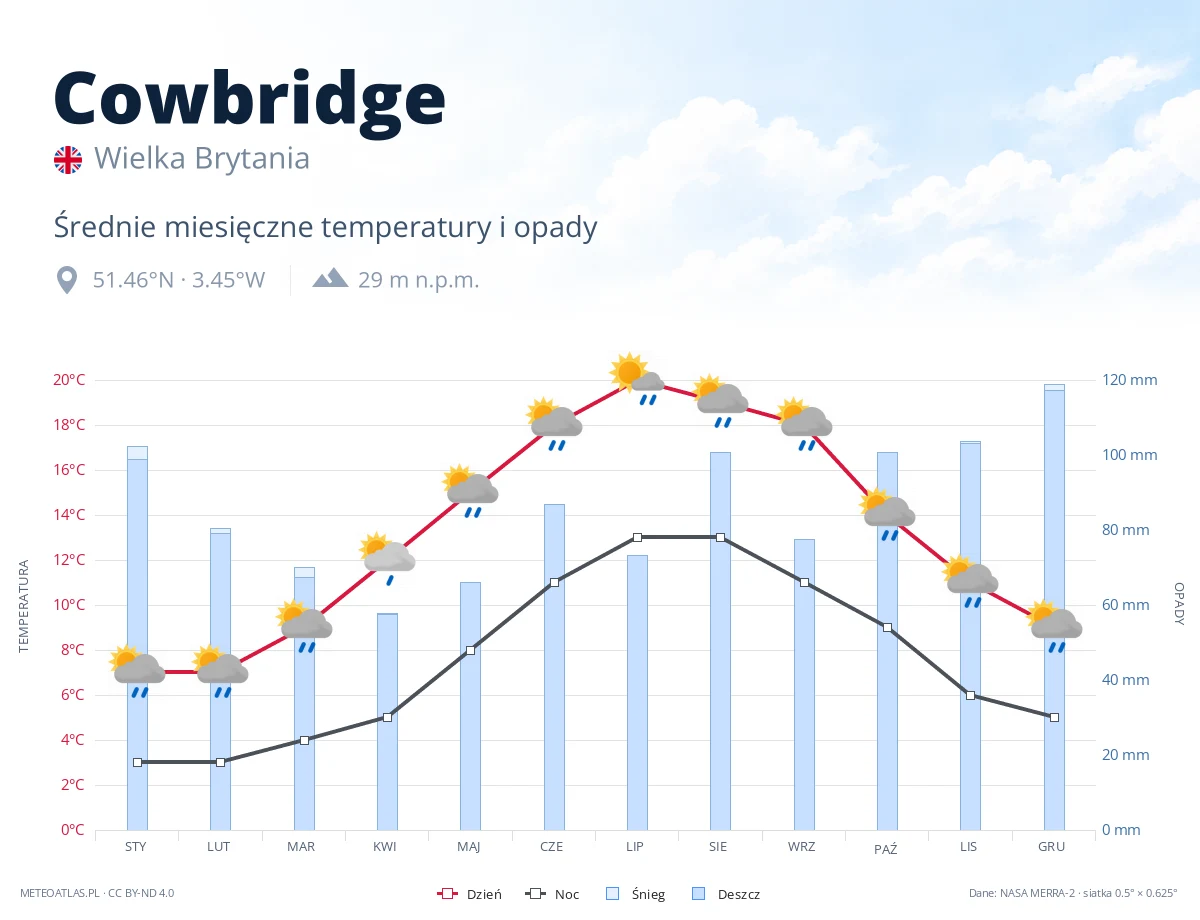 Cowbridge - średnie miesięczne temperatury i opady