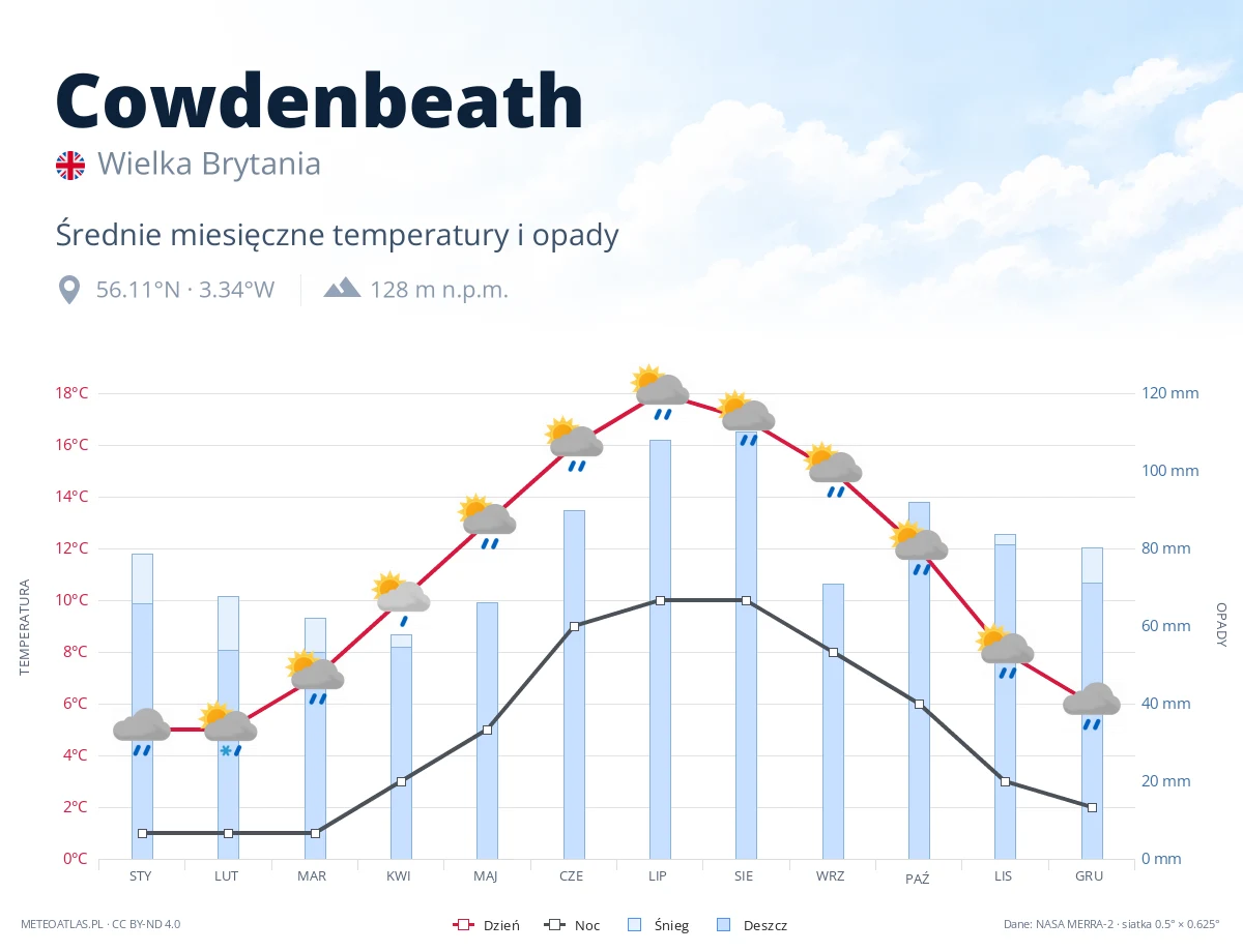 Cowdenbeath - średnie miesięczne temperatury i opady