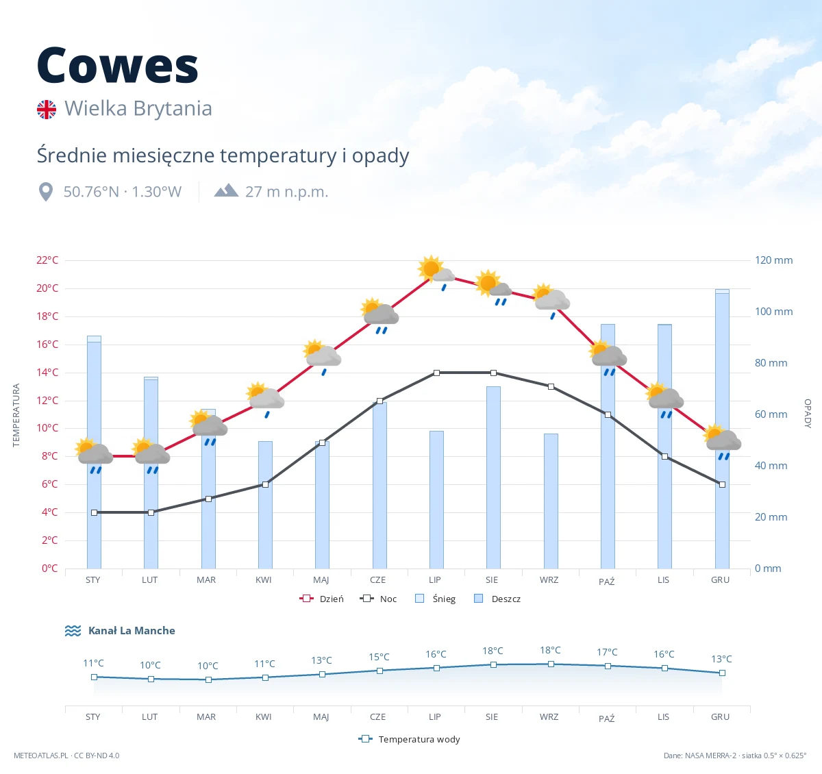 Cowes - średnie miesięczne temperatury i opady