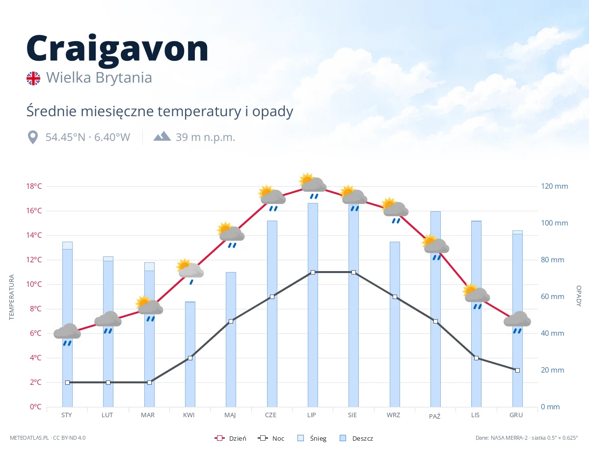 Craigavon - średnie miesięczne temperatury i opady