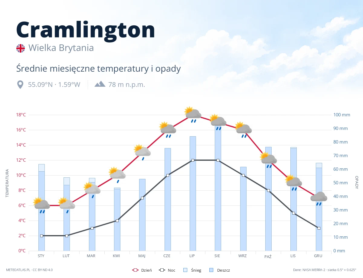 Cramlington - średnie miesięczne temperatury i opady