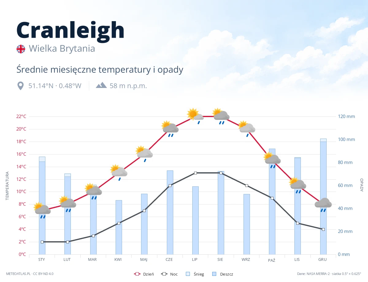 Cranleigh - średnie miesięczne temperatury i opady