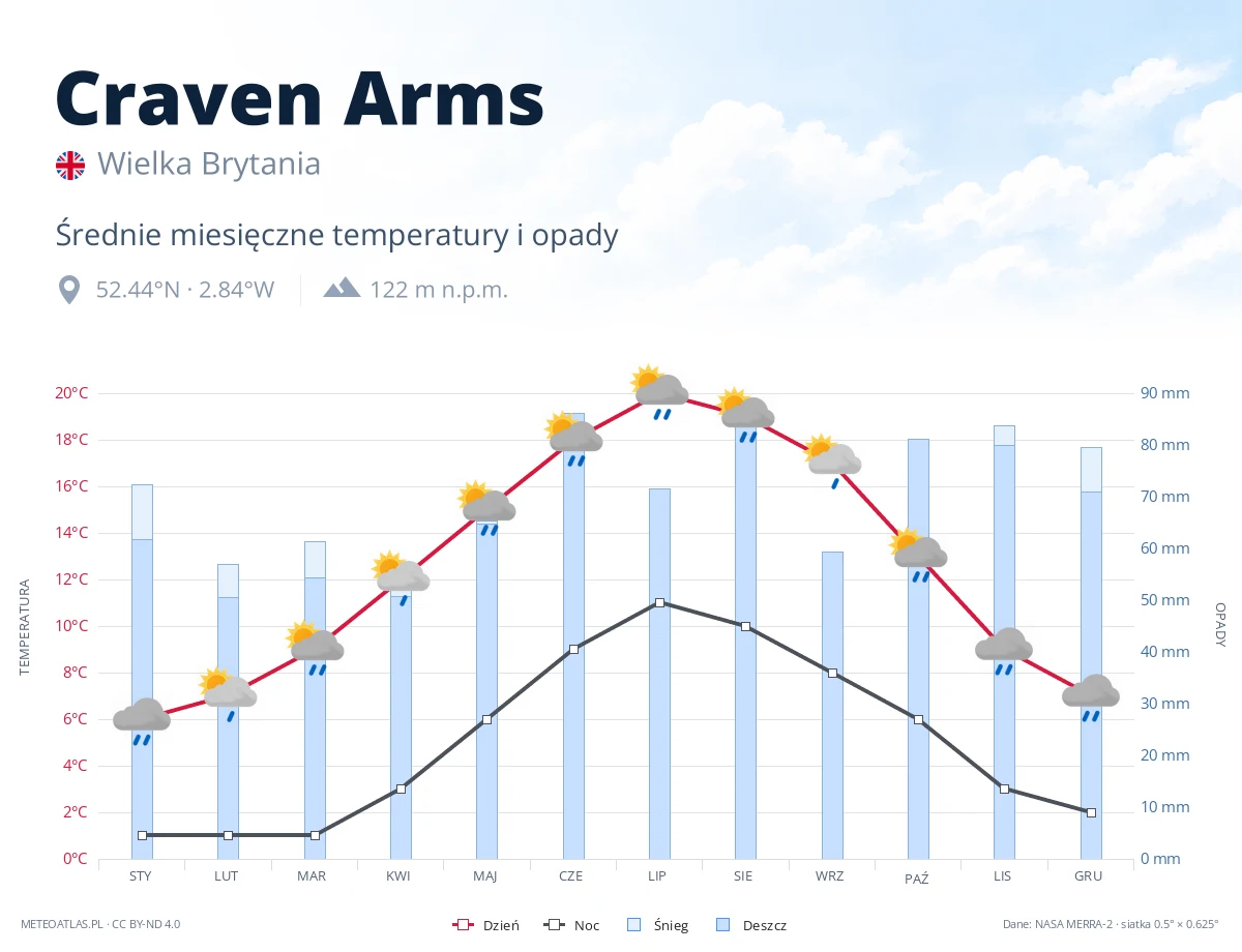 Craven Arms - średnie miesięczne temperatury i opady