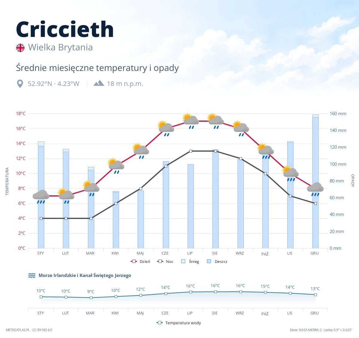 Criccieth - średnie miesięczne temperatury i opady