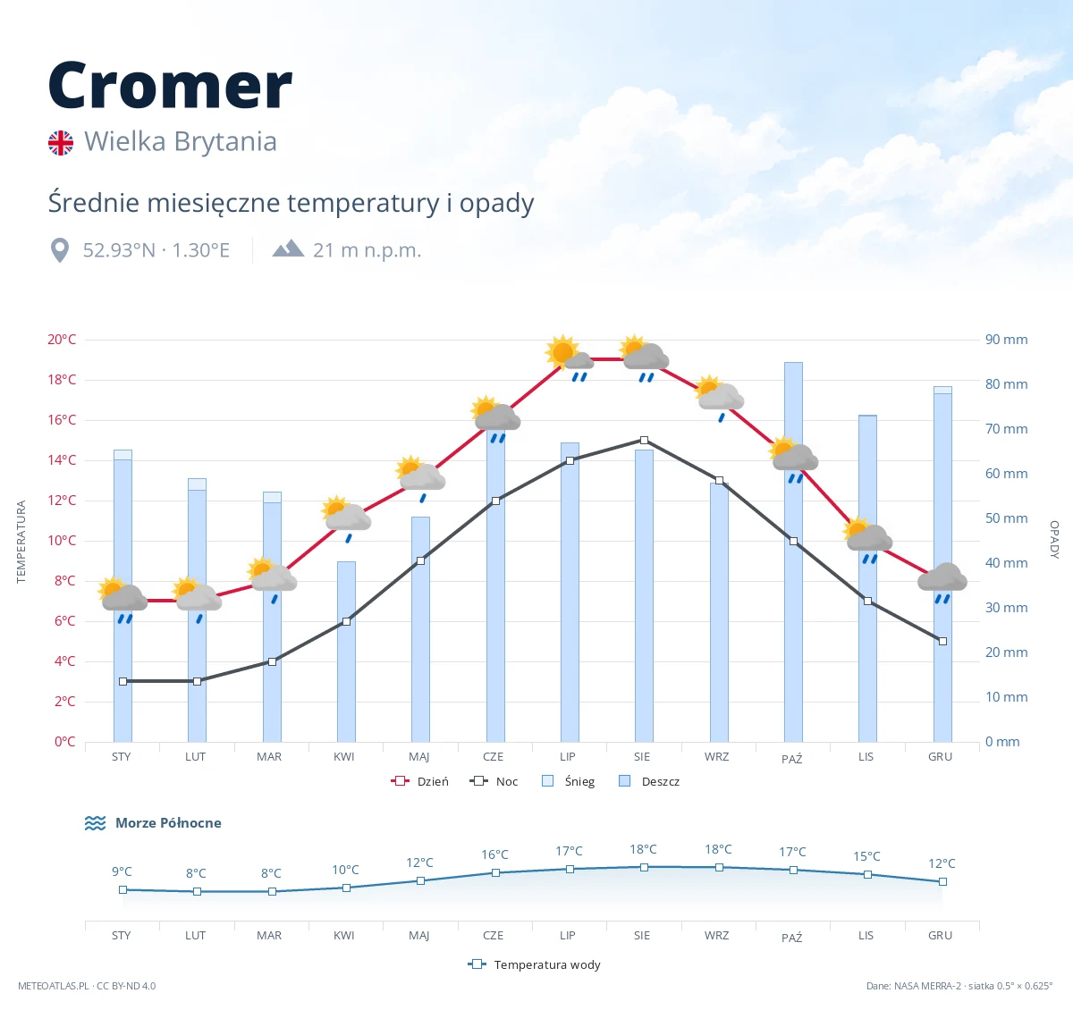 Cromer - średnie miesięczne temperatury i opady