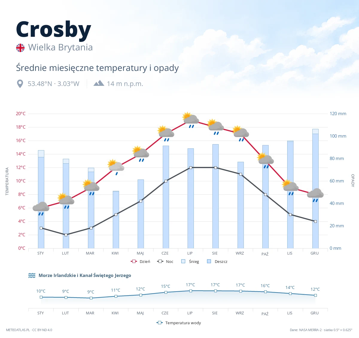 Crosby - średnie miesięczne temperatury i opady