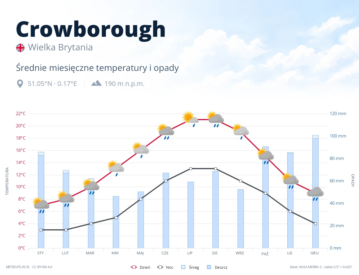 Crowborough - średnie miesięczne temperatury i opady