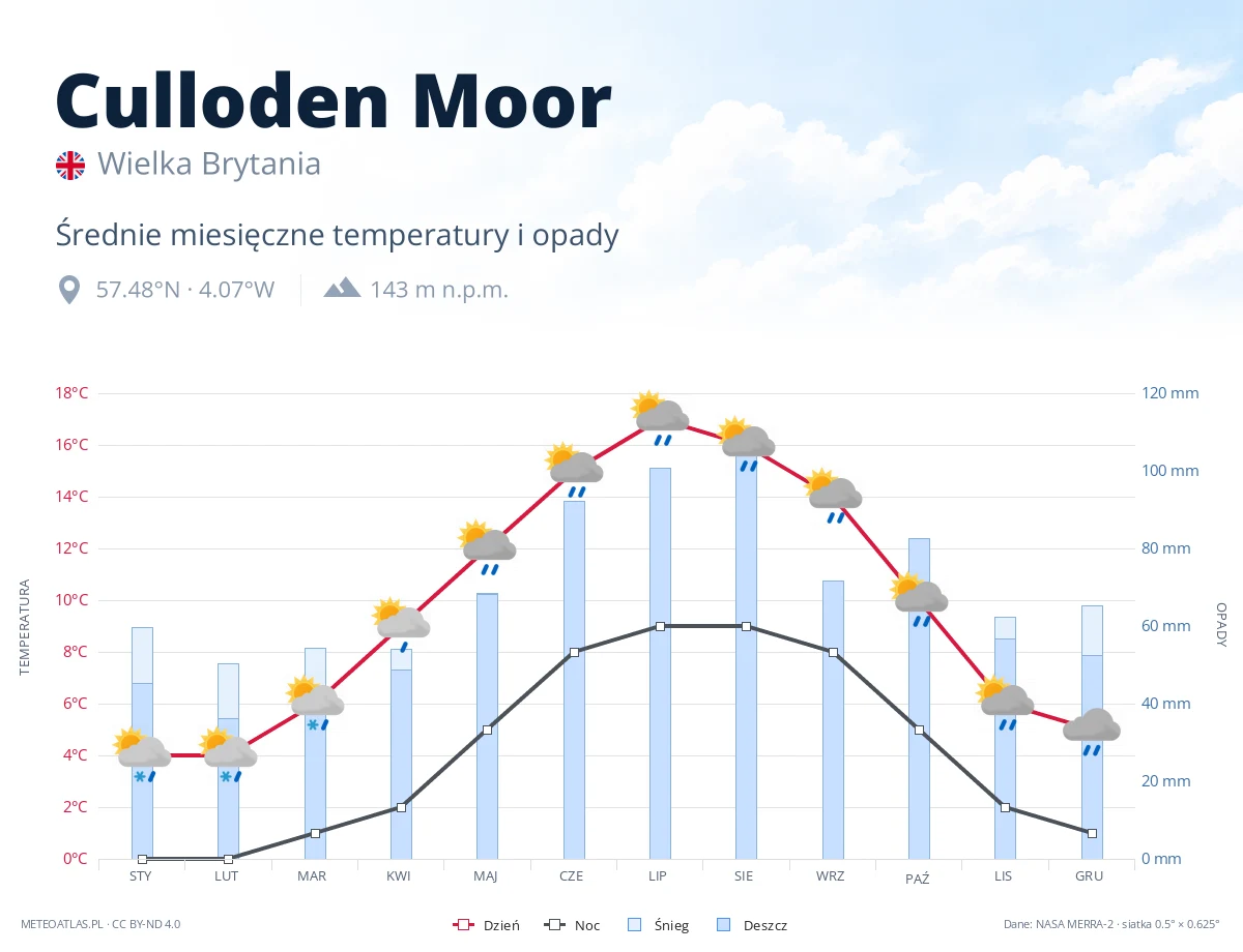 Culloden Moor - średnie miesięczne temperatury i opady
