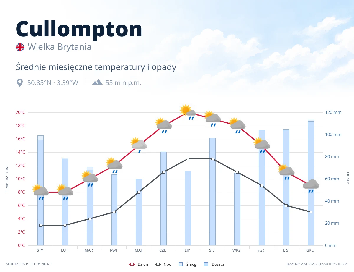 Cullompton - średnie miesięczne temperatury i opady