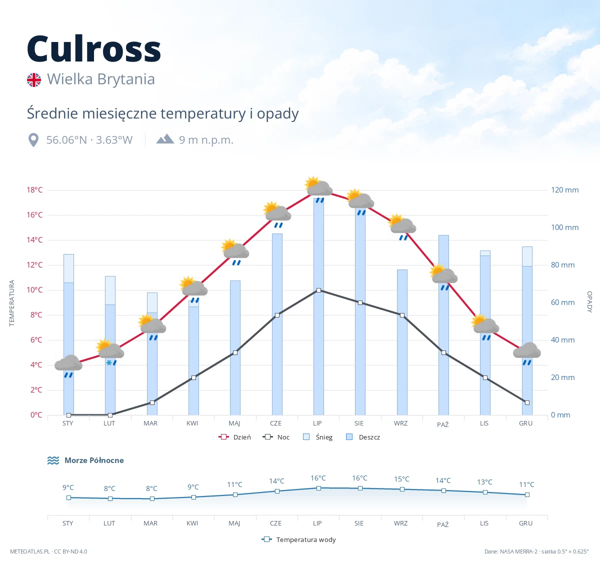 Culross - średnie miesięczne temperatury i opady