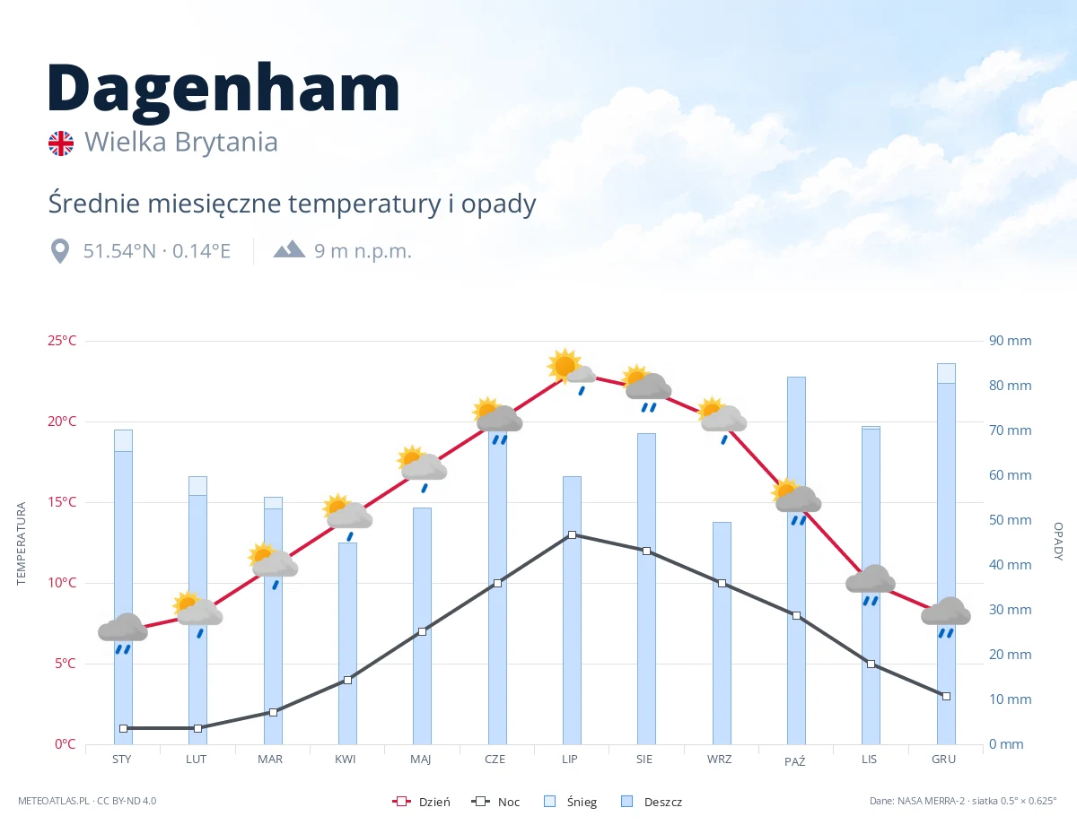 Dagenham - średnie miesięczne temperatury i opady