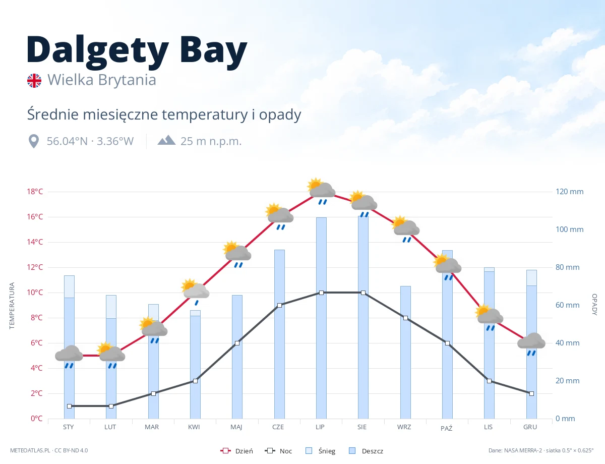 Dalgety Bay - średnie miesięczne temperatury i opady