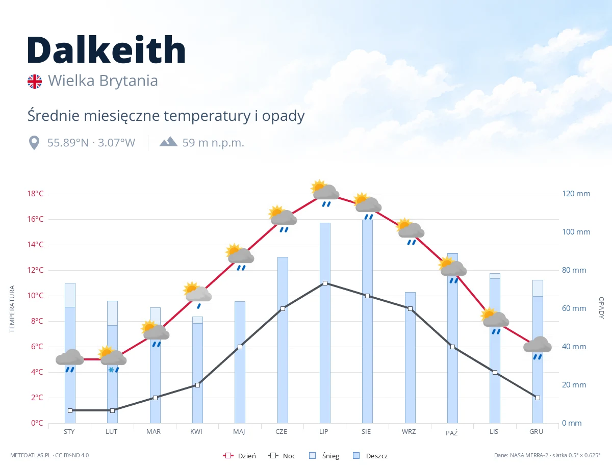 Dalkeith - średnie miesięczne temperatury i opady