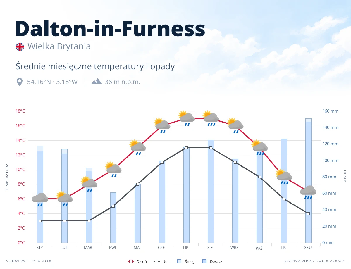 Dalton-in-Furness - średnie miesięczne temperatury i opady