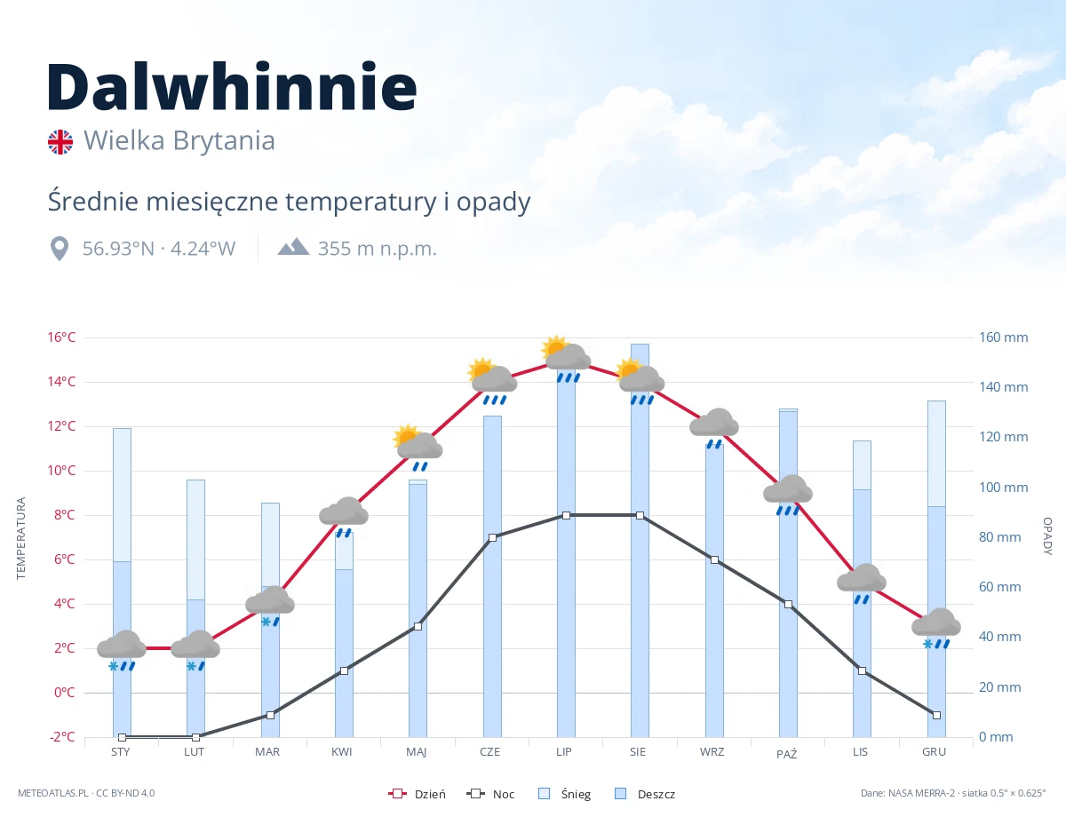 Dalwhinnie - średnie miesięczne temperatury i opady