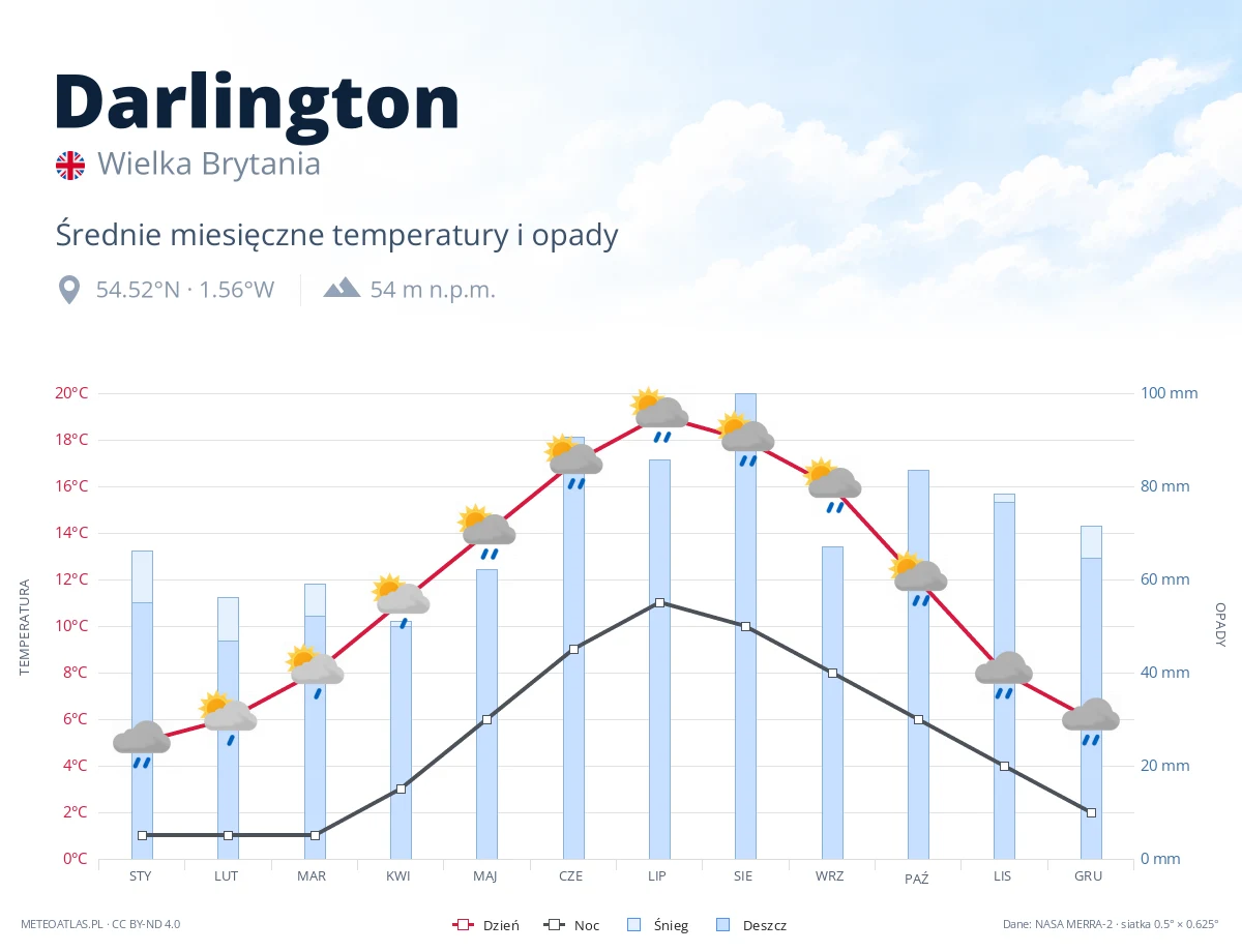 Darlington - średnie miesięczne temperatury i opady
