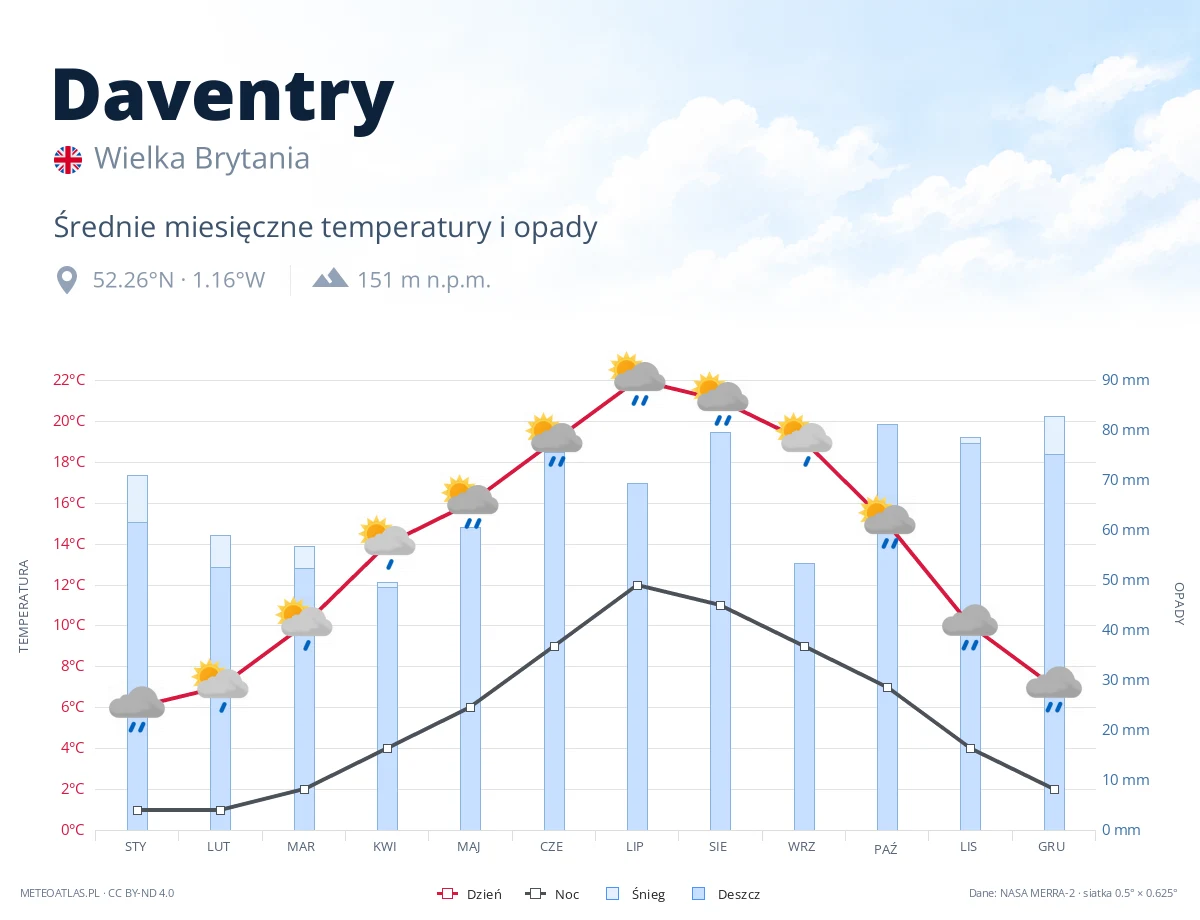 Daventry - średnie miesięczne temperatury i opady