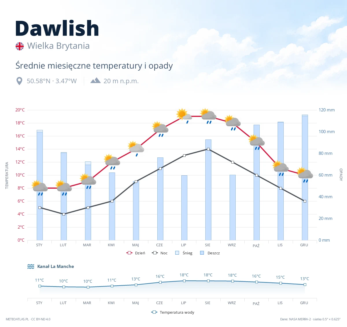 Dawlish - średnie miesięczne temperatury i opady