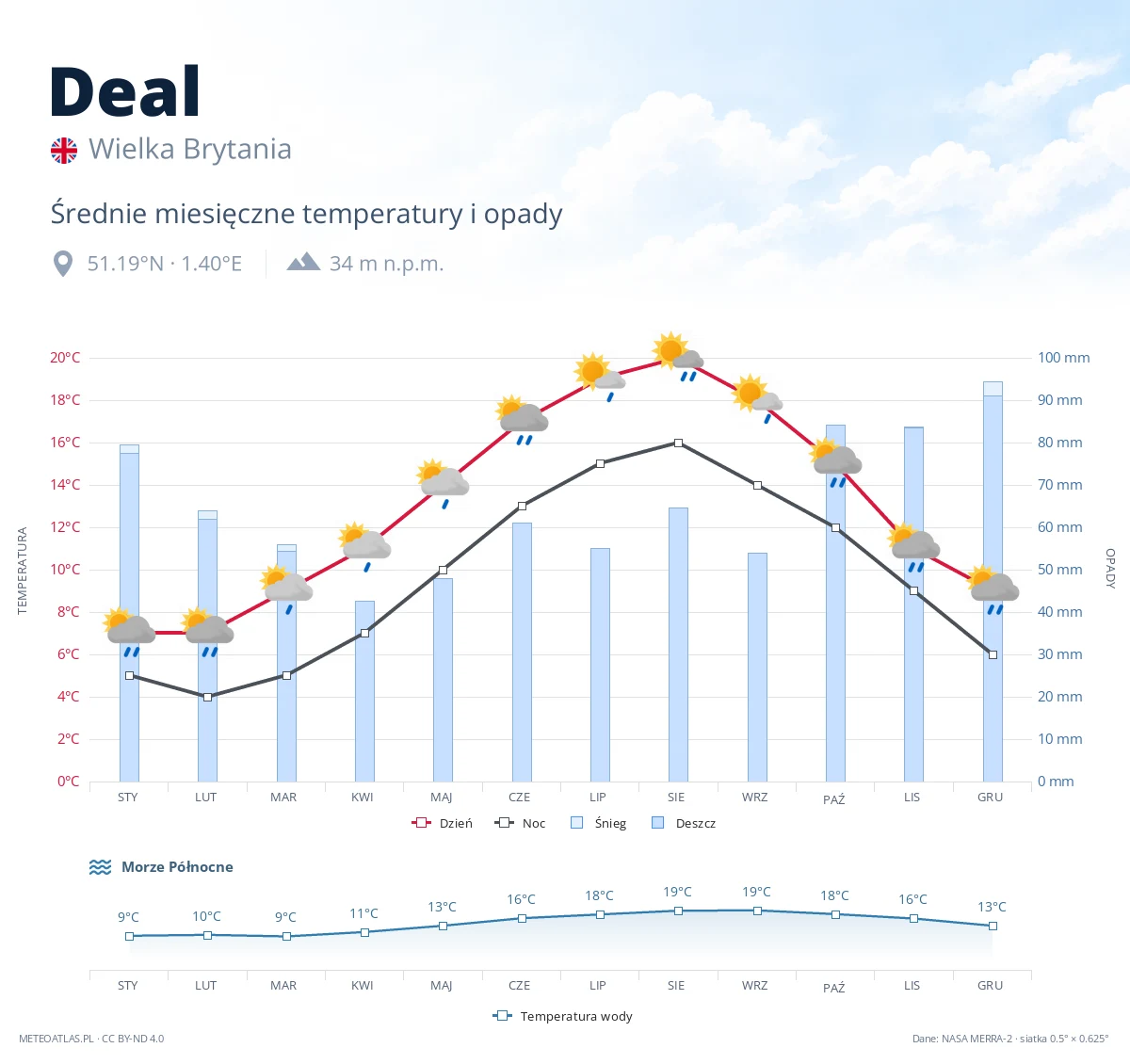 Deal - średnie miesięczne temperatury i opady
