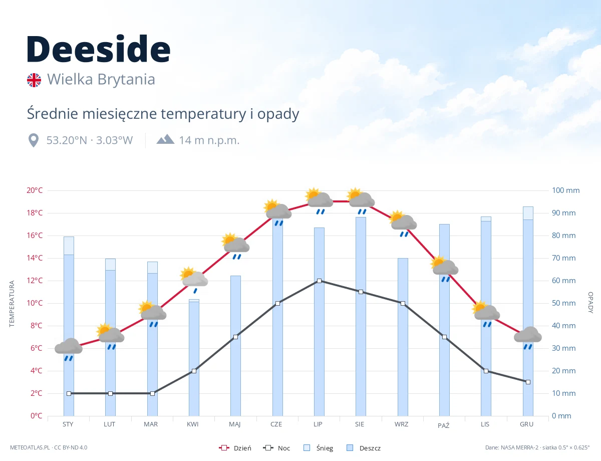 Deeside - średnie miesięczne temperatury i opady
