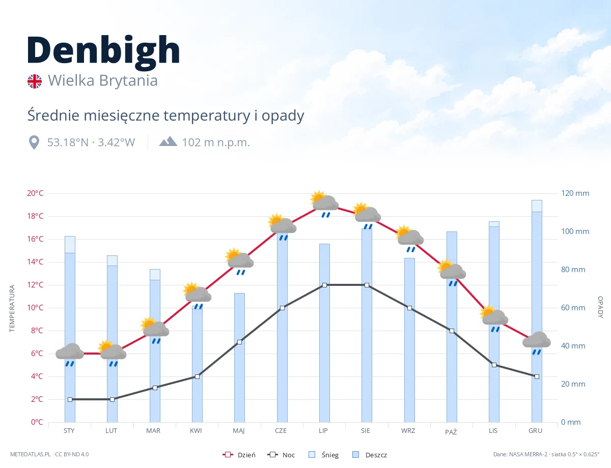 Denbigh - średnie miesięczne temperatury i opady