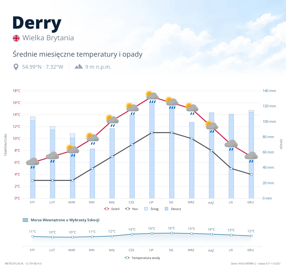 Derry - średnie miesięczne temperatury i opady