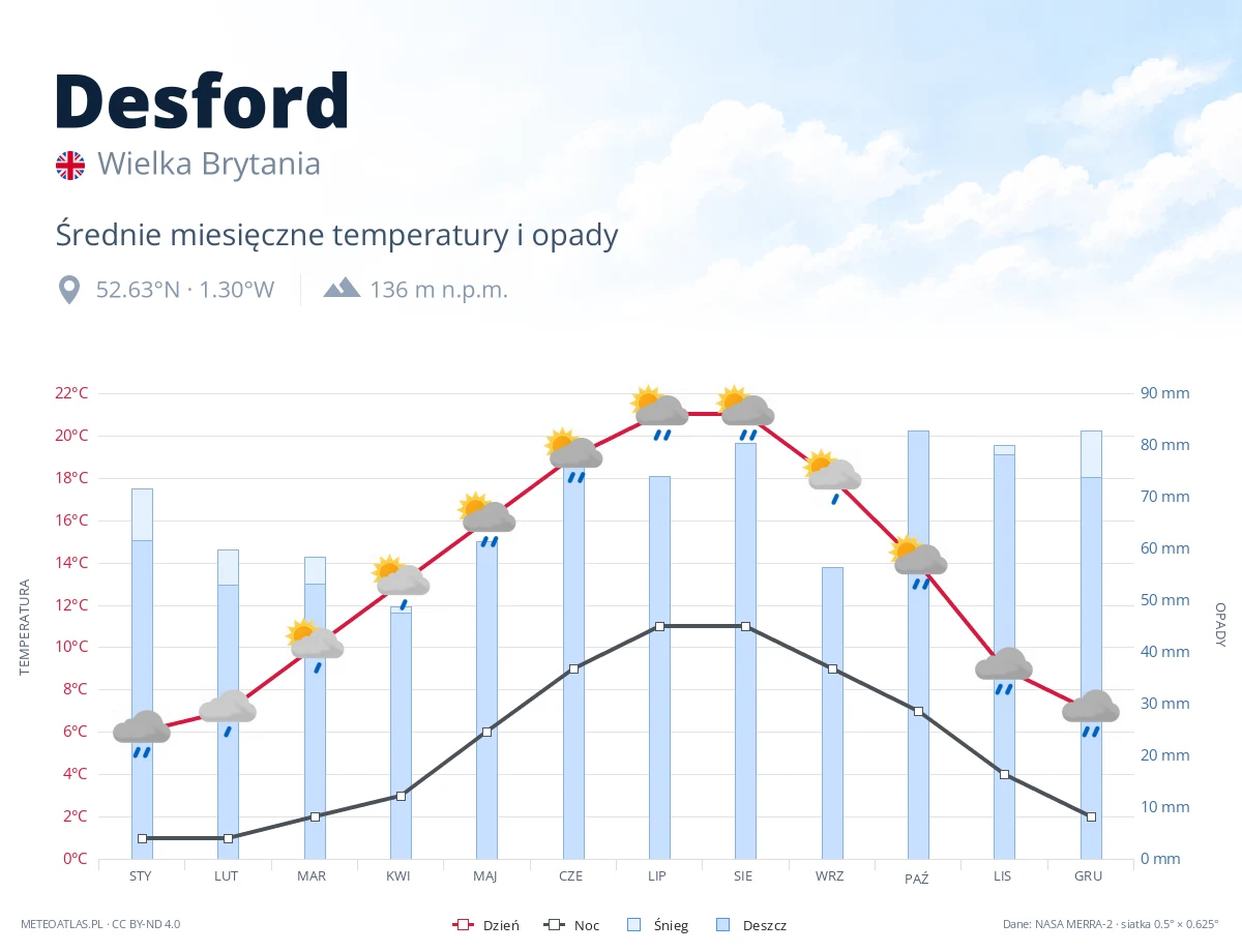 Desford - średnie miesięczne temperatury i opady