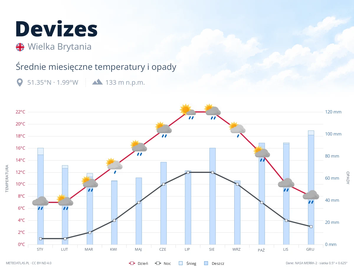 Devizes - średnie miesięczne temperatury i opady