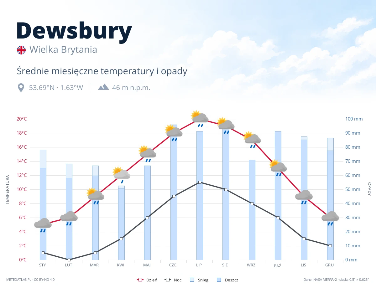 Dewsbury - średnie miesięczne temperatury i opady