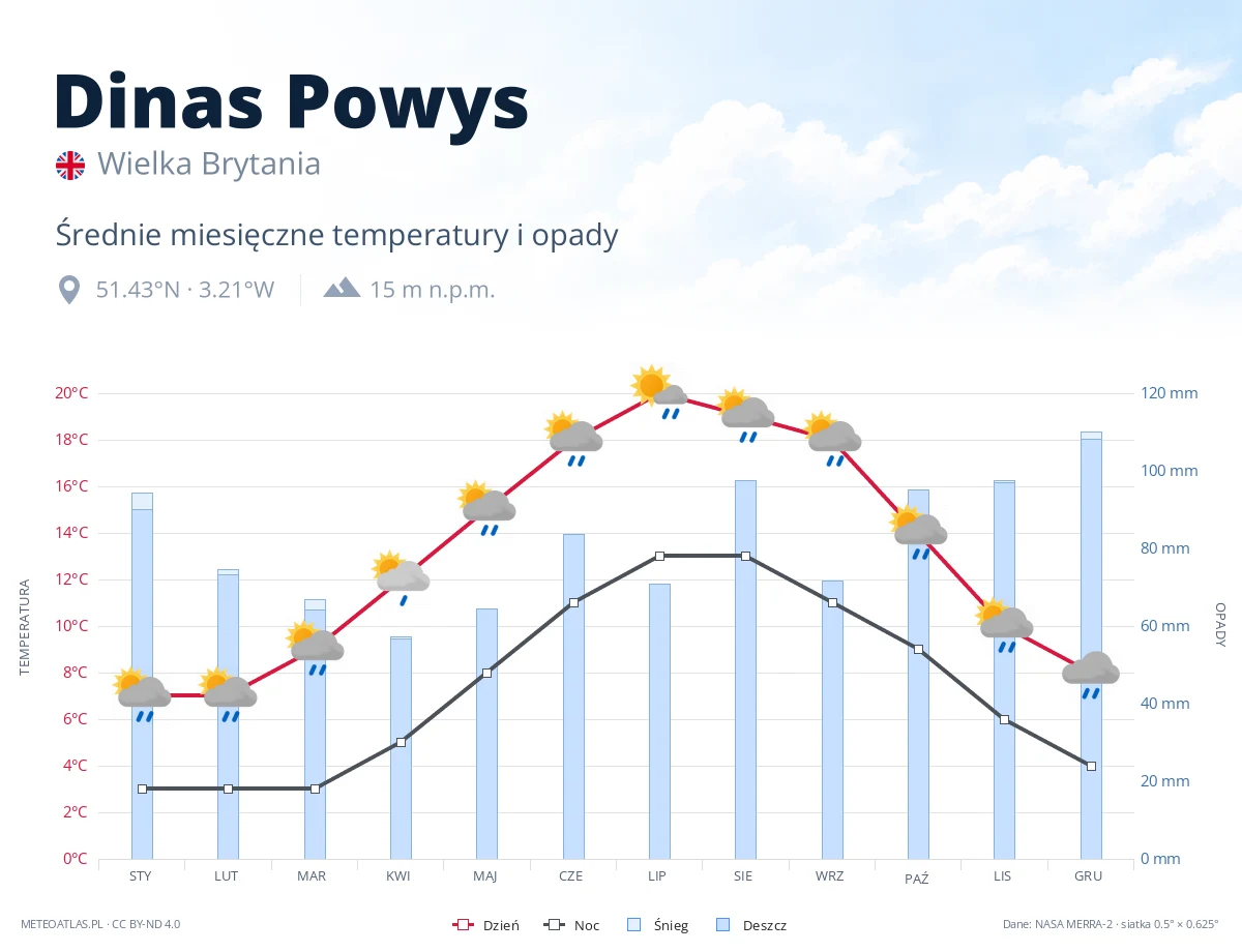 Dinas Powys - średnie miesięczne temperatury i opady