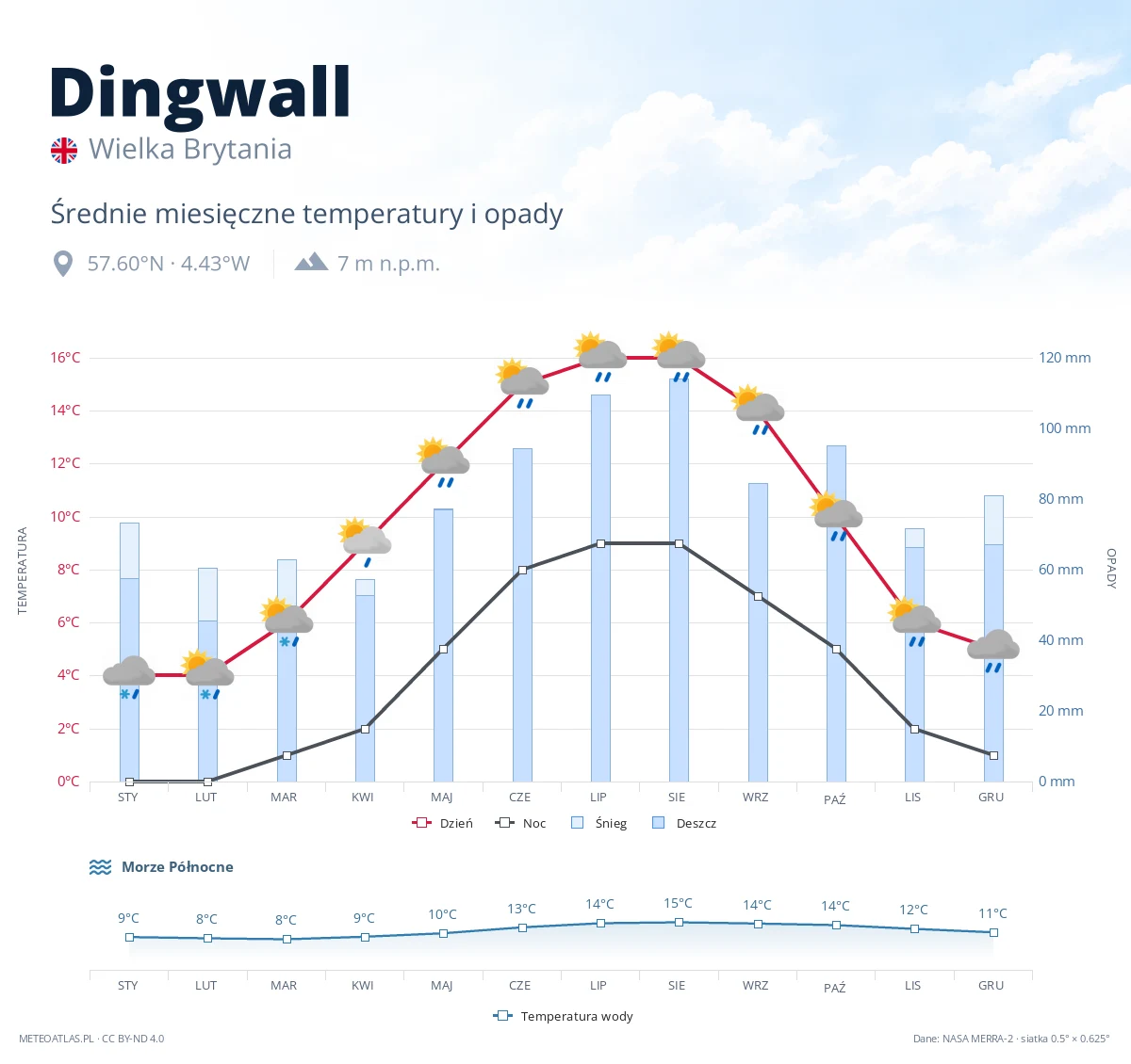 Dingwall - średnie miesięczne temperatury i opady