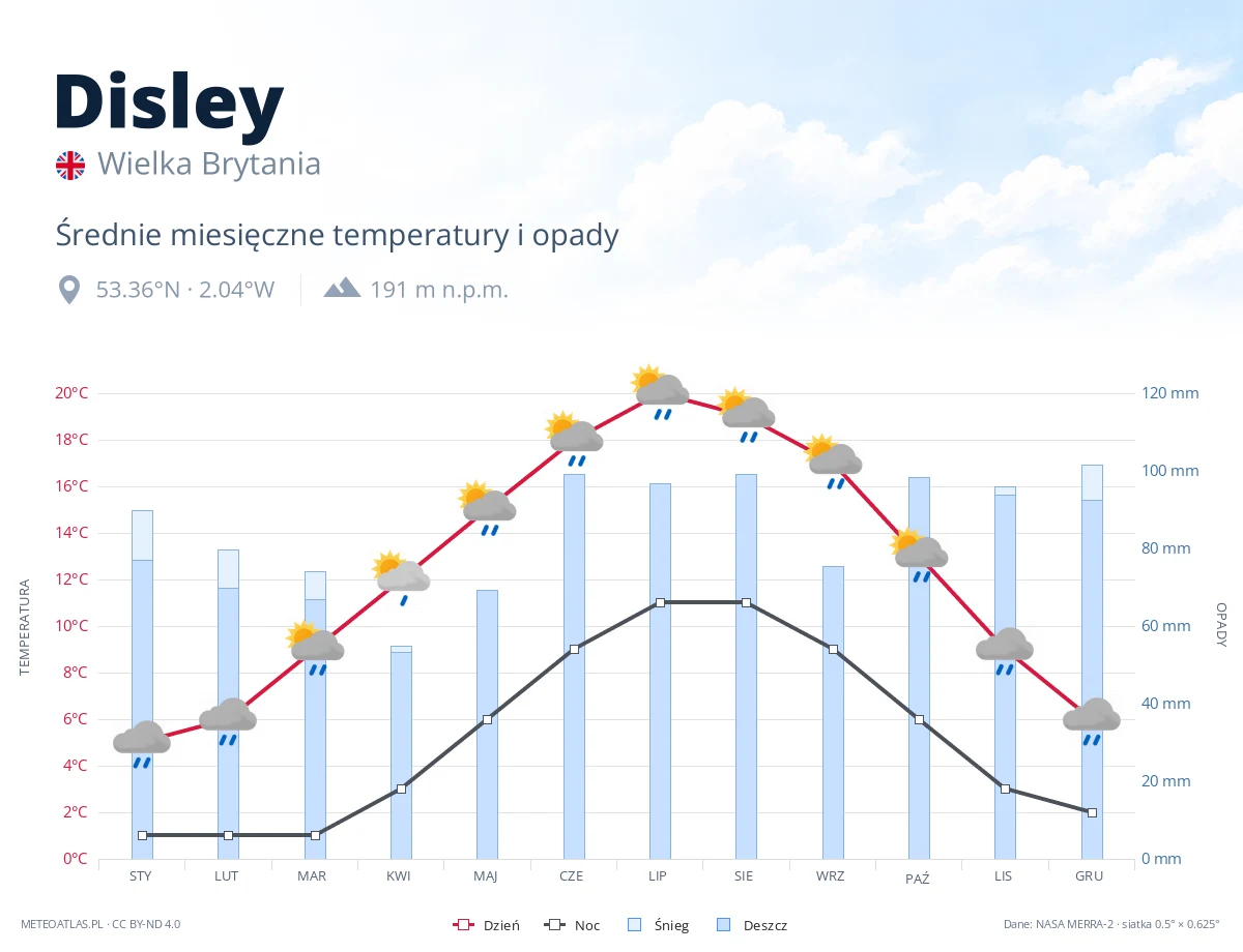 Disley - średnie miesięczne temperatury i opady