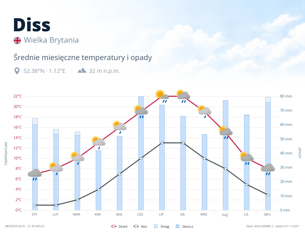 Diss - średnie miesięczne temperatury i opady