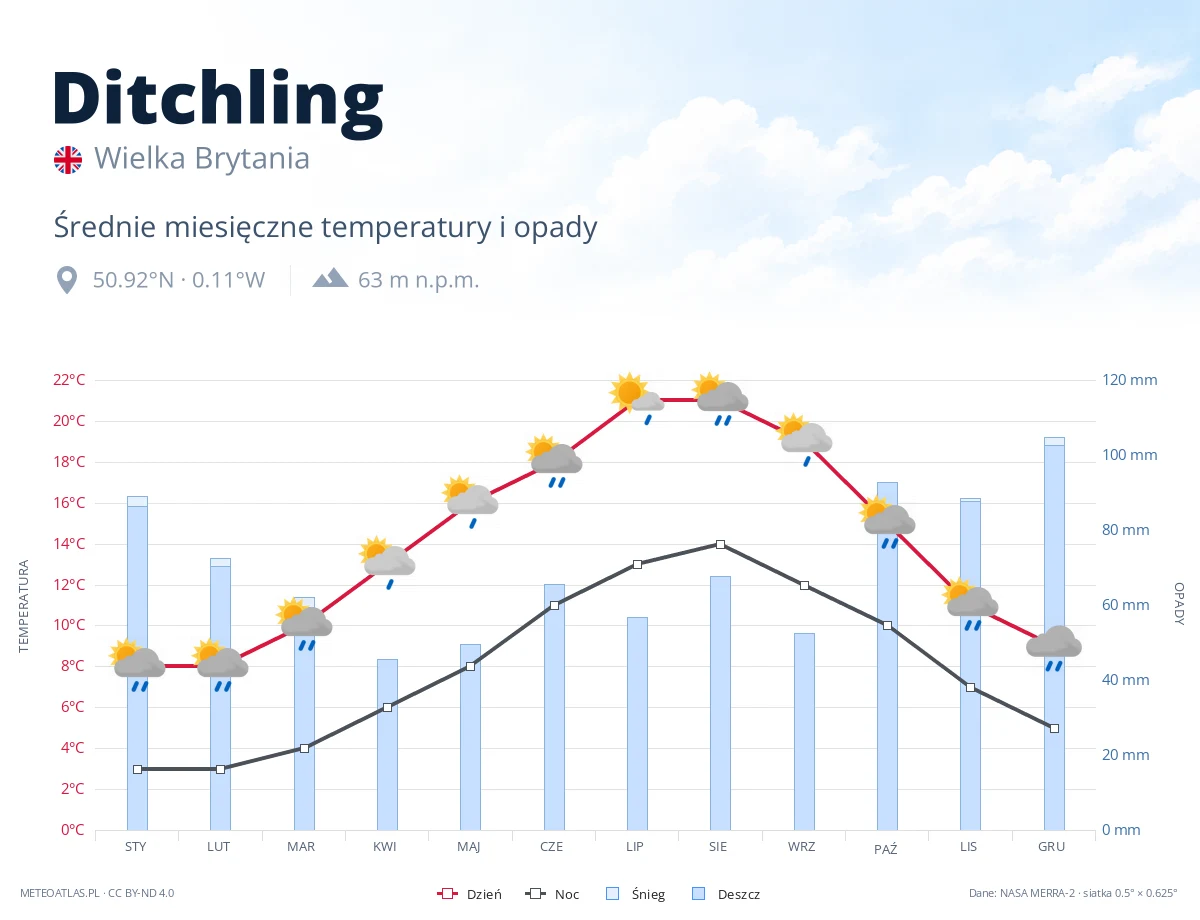Ditchling - średnie miesięczne temperatury i opady
