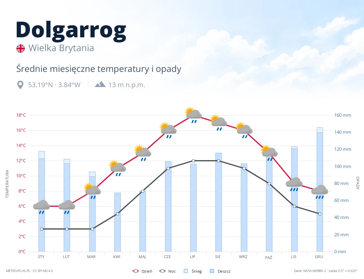 Dolgarrog - średnie miesięczne temperatury i opady