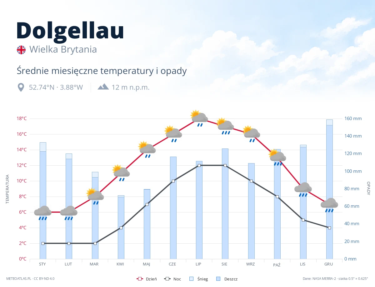 Dolgellau - średnie miesięczne temperatury i opady