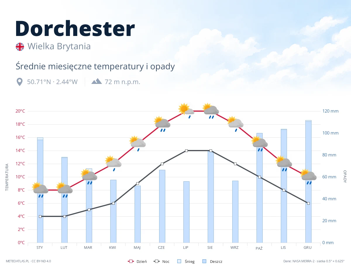 Dorchester - średnie miesięczne temperatury i opady