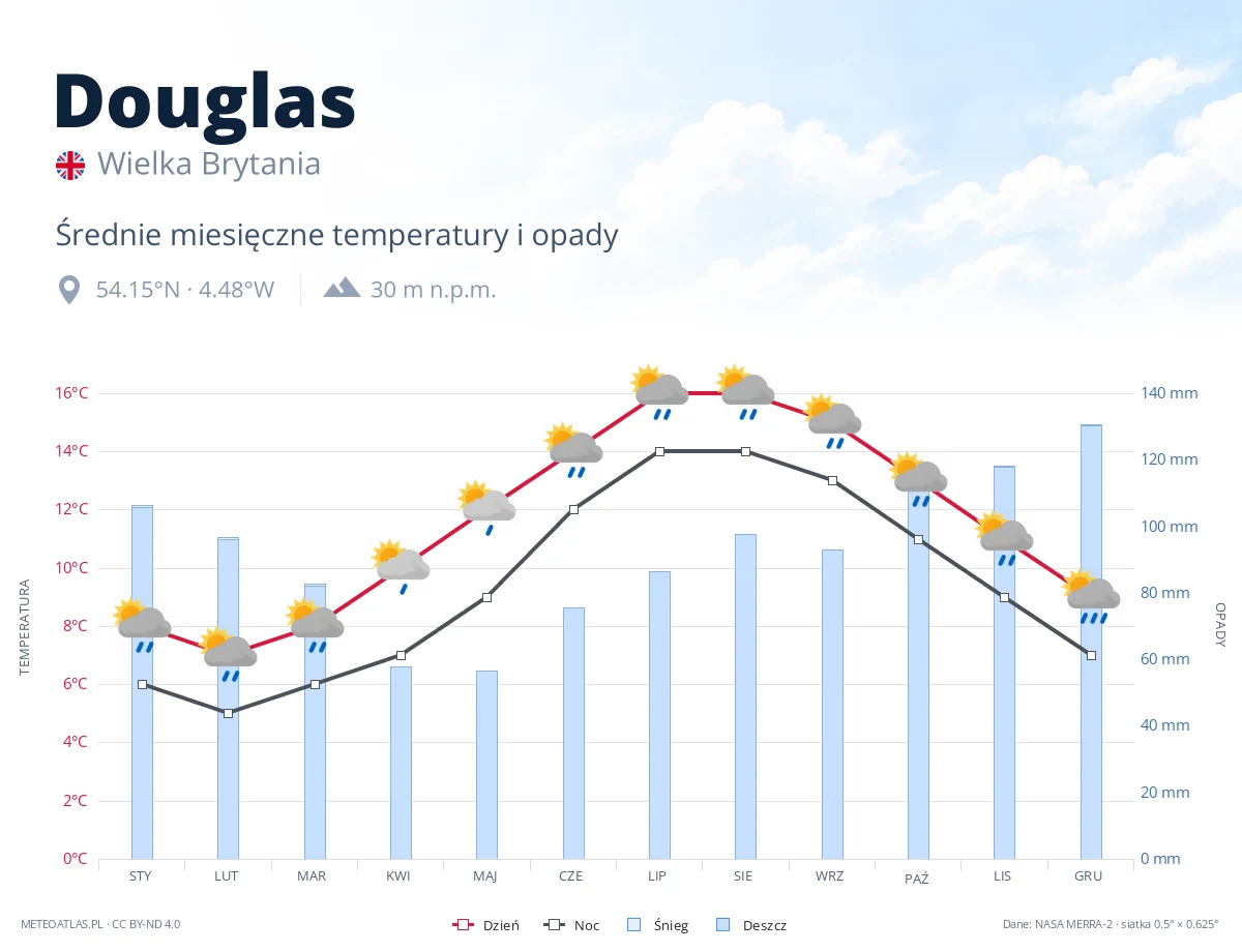 Douglas - średnie miesięczne temperatury i opady
