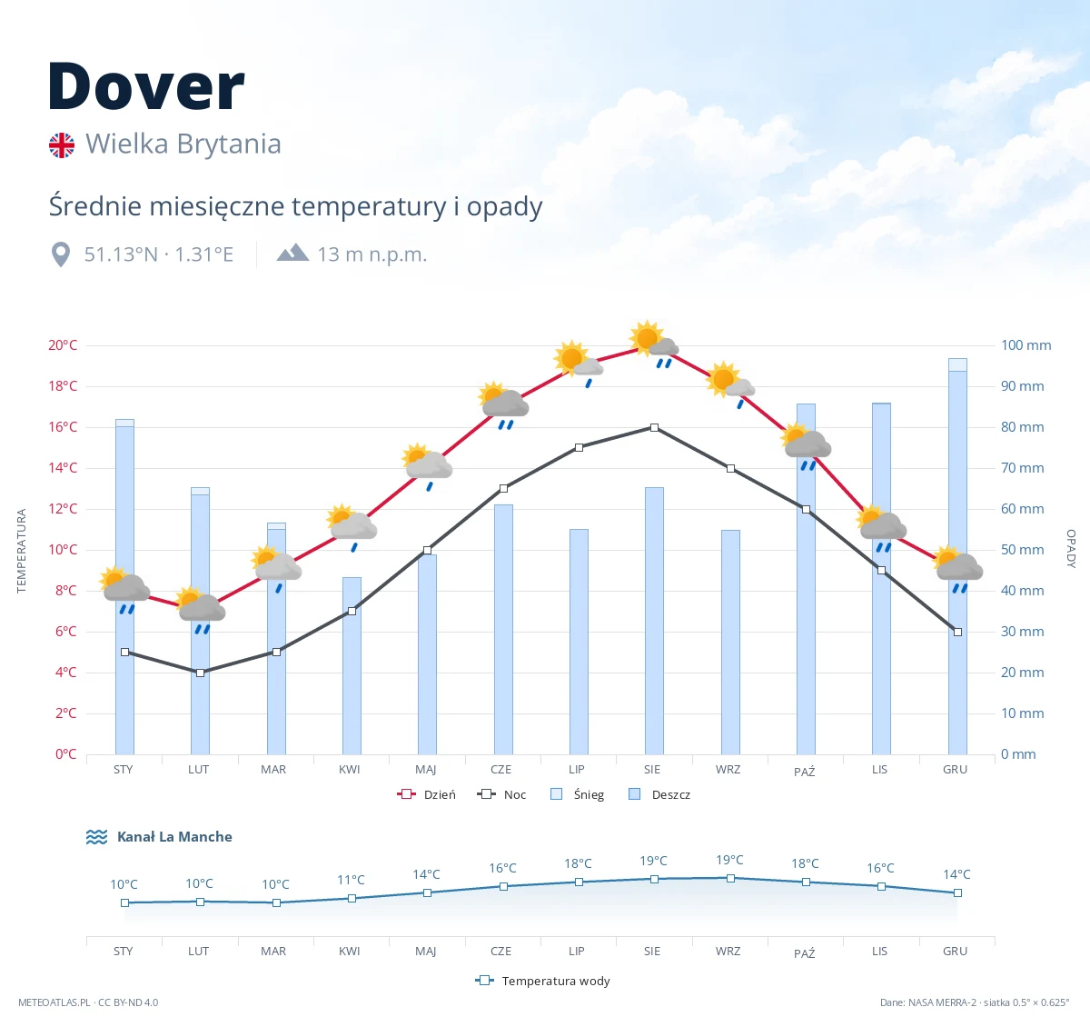 Dover - średnie miesięczne temperatury i opady