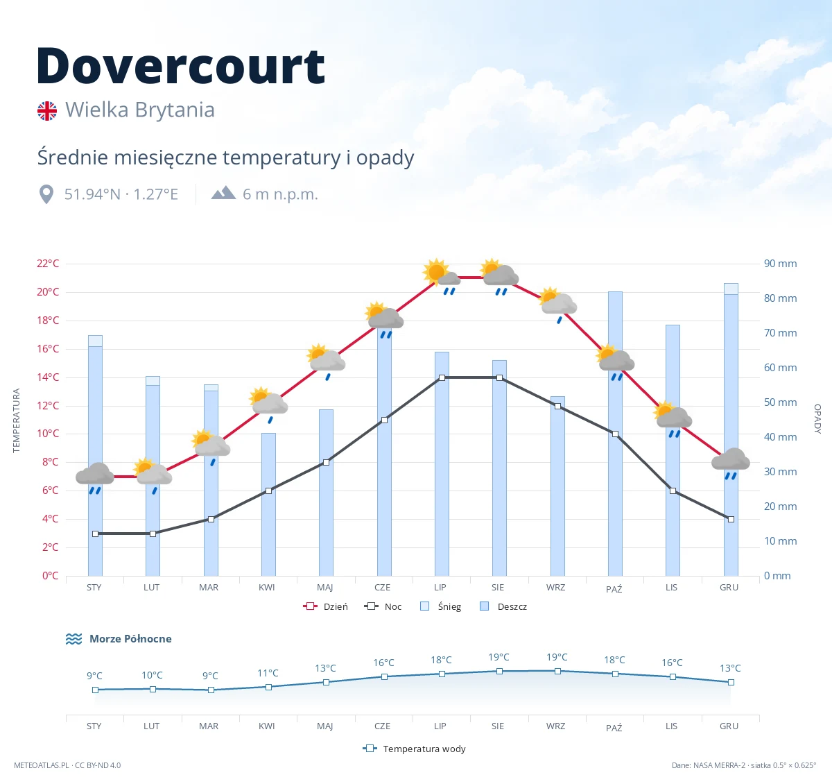 Dovercourt - średnie miesięczne temperatury i opady