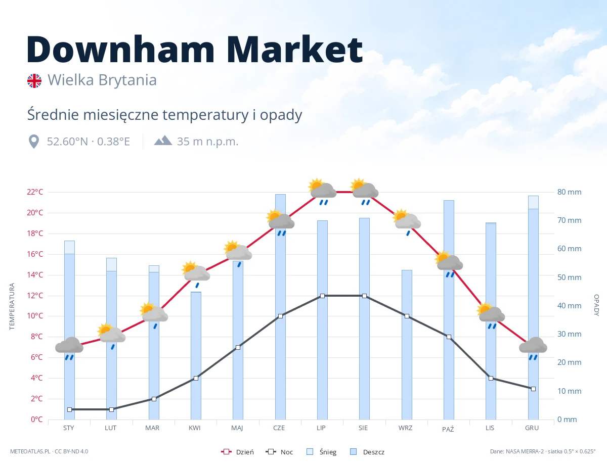Downham Market - średnie miesięczne temperatury i opady