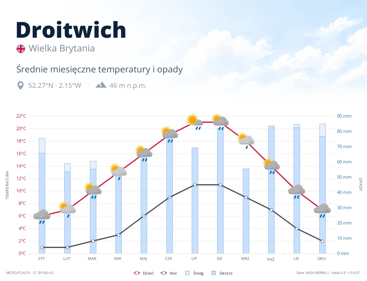 Droitwich - średnie miesięczne temperatury i opady