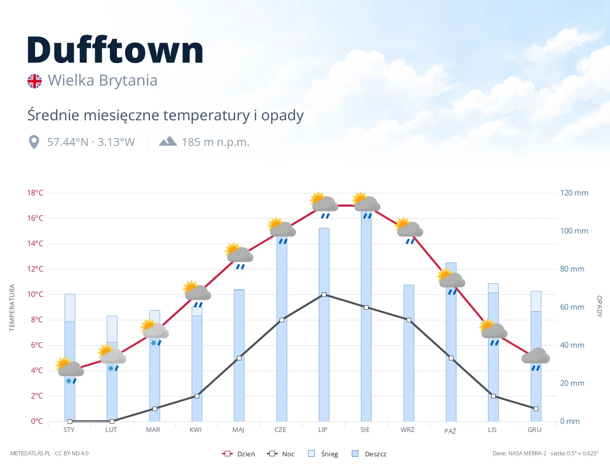 Dufftown - średnie miesięczne temperatury i opady