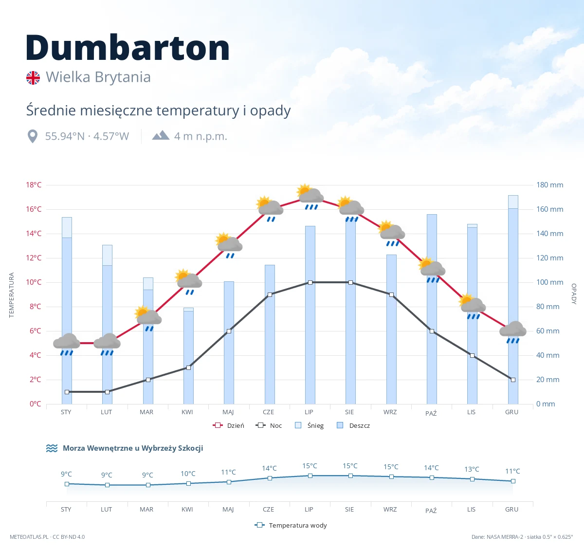 Dumbarton - średnie miesięczne temperatury i opady