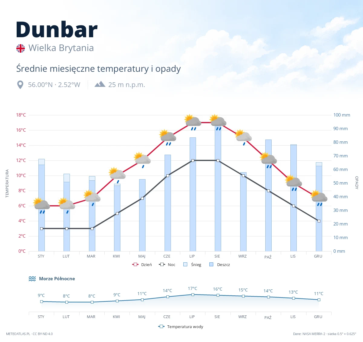 Dunbar - średnie miesięczne temperatury i opady